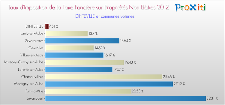 Taux d'imposition de la taxe foncière sur les immeubles et terrains non batis 2012 pour DINTEVILLE et les communes proches Comparaison des taux d'imposition de la taxe foncière sur les immeubles et terrains non batis 2012 pour DINTEVILLE et les communes voisines