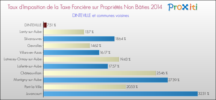 Taux d'imposition de la taxe foncière sur les immeubles et terrains non batis 2014 pour DINTEVILLE et les communes proches Comparaison des taux d'imposition de la taxe foncière sur les immeubles et terrains non batis 2014 pour DINTEVILLE et les communes voisines