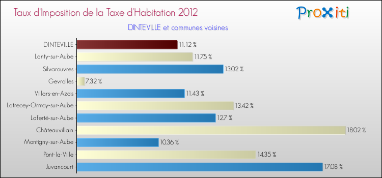 Taux d'imposition de la taxe d'habitation 2012 pour DINTEVILLE et les communes proches Comparaison des taux d'imposition de la taxe d'habitation 2012 pour DINTEVILLE et les communes voisines