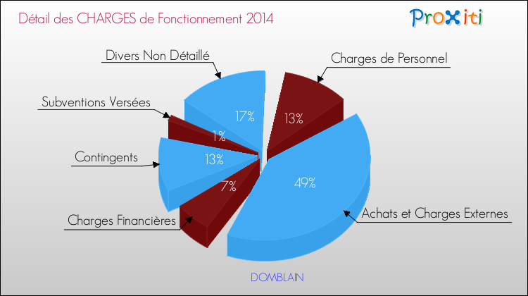 Décomposition des Charges de Fonctionnement 2014 de la commune de DOMBLAIN Charges de Fonctionnement 2014 pour la commune de DOMBLAIN
