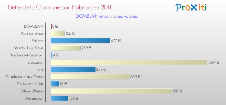 Dette par habitant de la commune en 2011 pour DOMBLAIN et les communes proches Comparaison de la dette par habitant de la commune en 2011 pour DOMBLAIN et les communes voisines