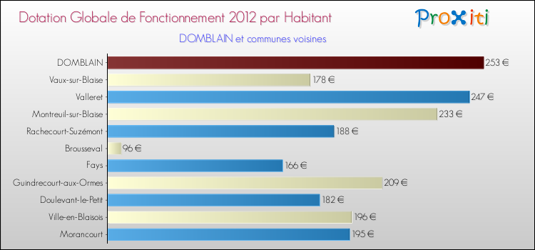 Montant des dotations globales de fonctionnement DGF par Habitant pour DOMBLAIN et les communes proches Comparaison des des dotations globales de fonctionnement DGF par habitant pour DOMBLAIN et les communes voisines
