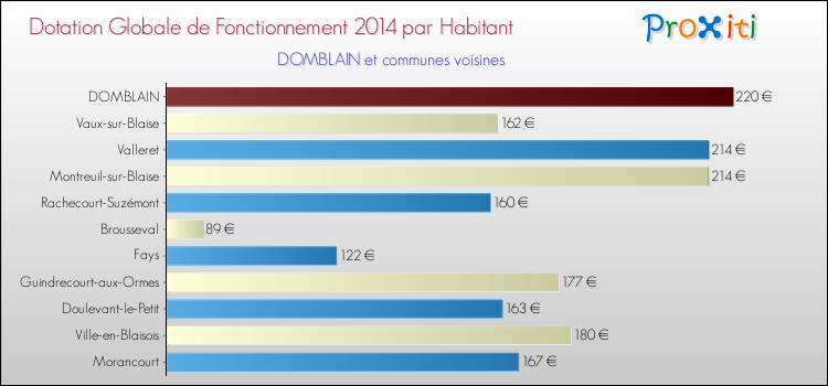 Montant des dotations globales de fonctionnement DGF par Habitant pour DOMBLAIN et les communes proches en 2014. Comparaison des des dotations globales de fonctionnement DGF par habitant pour DOMBLAIN et les communes voisines en 2014.