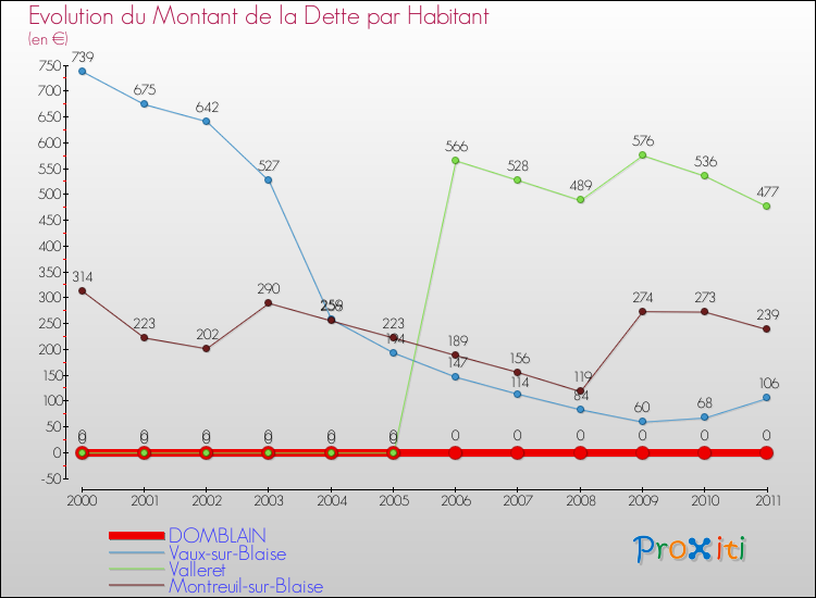 Evolution de la dette par habitant pour la commune de DOMBLAIN et les communes proches Comparaison de la dette par habitant pour DOMBLAIN et les communes voisines