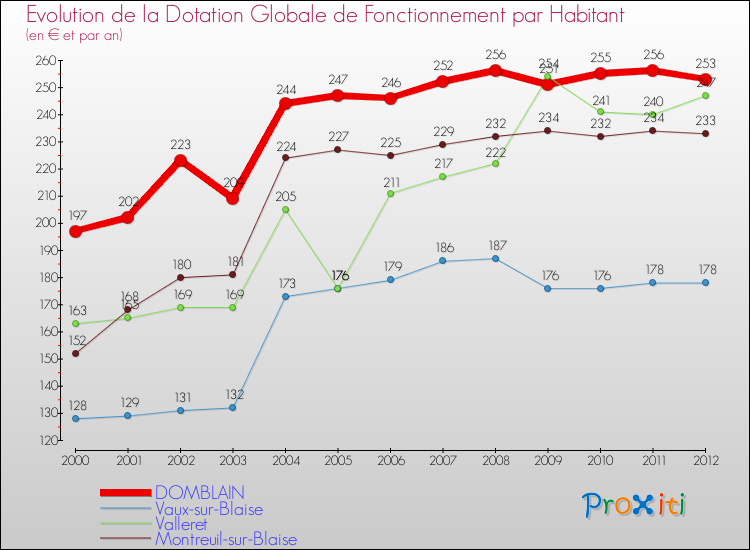 Evolution et montant de la dotation globale de fonctionnement par Habitant pour DOMBLAIN et les communes proches Comparaison des dotations globales de fonctionnement par habitant pour DOMBLAIN et les communes voisines