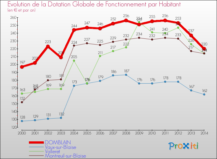 Evolution et montant de la dotation globale de fonctionnement par Habitant pour DOMBLAIN et les communes proches de 2000 à 2014. Comparaison des dotations globales de fonctionnement par habitant pour DOMBLAIN et les communes voisines de 2000 à 2014.