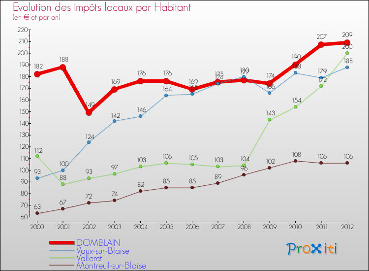 Evolution et montant des impôts locaux par Habitant pour DOMBLAIN et les communes proches Comparaison des impôts locaux par habitant pour DOMBLAIN et les communes voisines