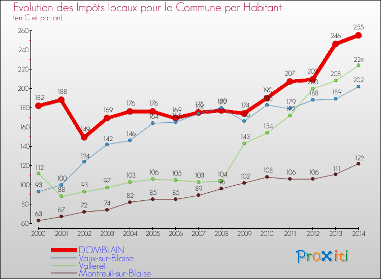 Evolution et montant des impôts locaux par Habitant pour DOMBLAIN et les communes proches de 2000 à 2014 Comparaison des impôts locaux par habitant pour DOMBLAIN et les communes voisines de 2000 à 2014