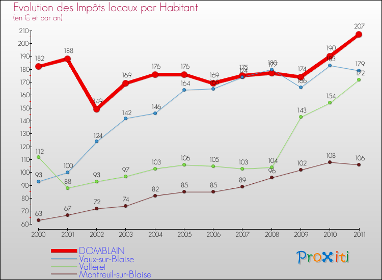 Evolution et montant des impôts locaux par Habitant pour DOMBLAIN et les communes proches Comparaison des impôts locaux par habitant pour DOMBLAIN et les communes voisines