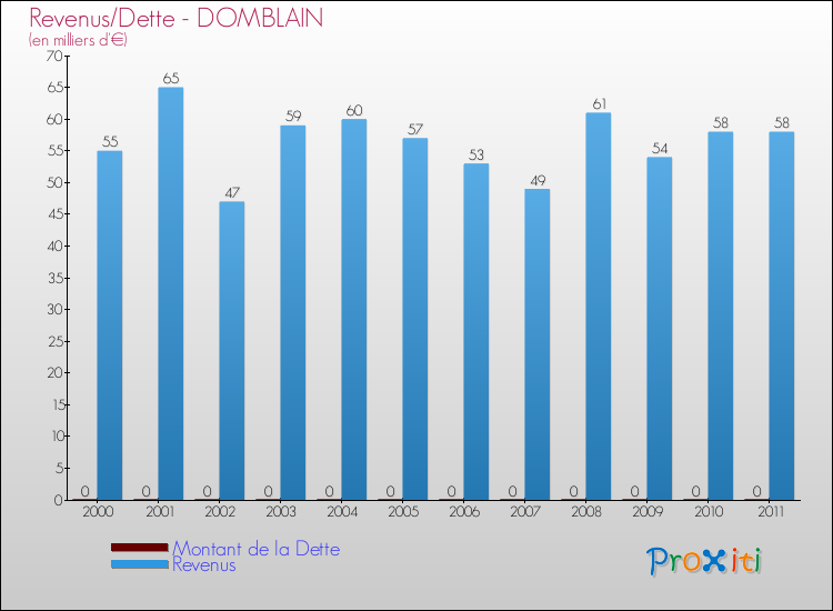 Evolution comparée de la dette et des revenus pour la commune de DOMBLAIN de 2000 à 2011 Comparaison de la dette et des revenus pour DOMBLAIN de 2000 à 2011