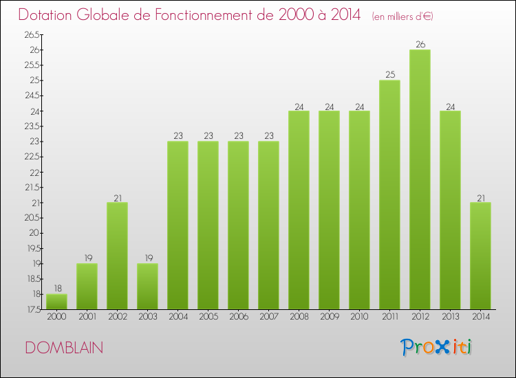 Evolution du montant de la Dotation Globale de Fonctionnement pour la commune de DOMBLAIN de 2000 à 2014 Evolution du montant de la Dotation Globale de Fonctionnement pour DOMBLAIN de 2000 à 2014