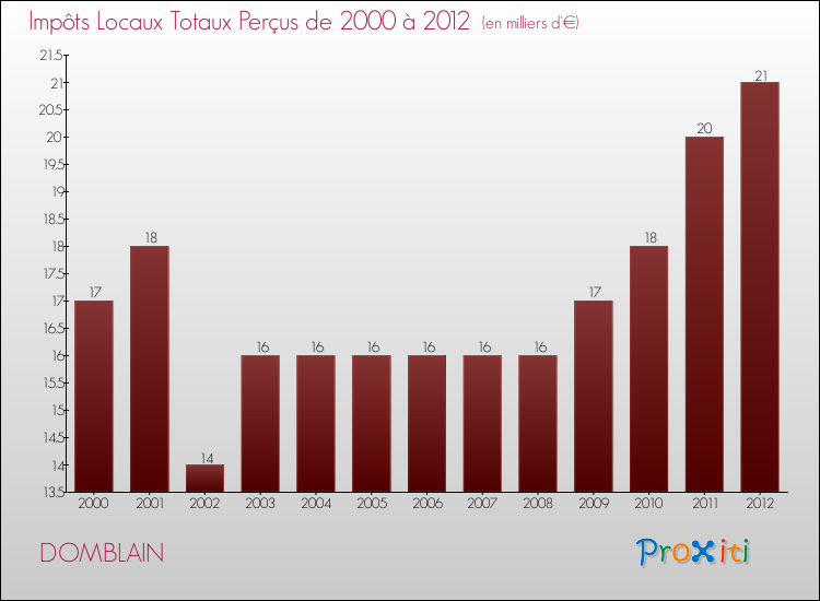 Evolution des Impôts Locaux pour la commune de DOMBLAIN de 2000 à 2012 Evolution des Impôts Locaux pour DOMBLAIN de 2000 à 2012