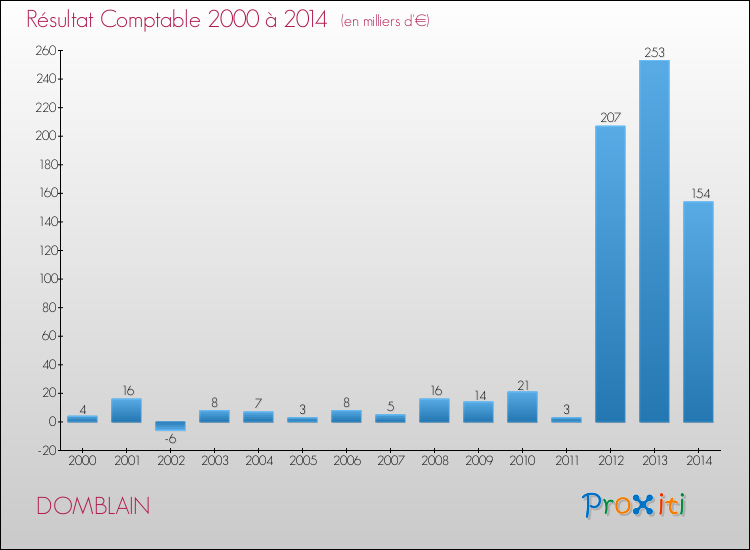 Evolution du résultat comptable pour la commune de DOMBLAIN de 2000 à 2014 Evolution du résultat comptable pour DOMBLAIN de 2000 à 2014