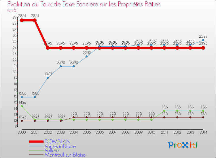 Evolution du taux de la taxe foncière sur le bati pour DOMBLAIN et les communes proches de 2000 à 2014 Comparaison des taux de taxe foncière sur le bati pour DOMBLAIN et les communes voisines de 2000 à 2014