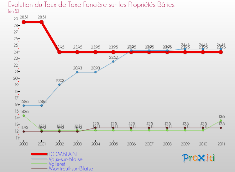 Evolution du taux de la taxe foncière sur le bati pour DOMBLAIN et les communes proches Comparaison des taux de taxe foncière sur le bati pour DOMBLAIN et les communes voisines