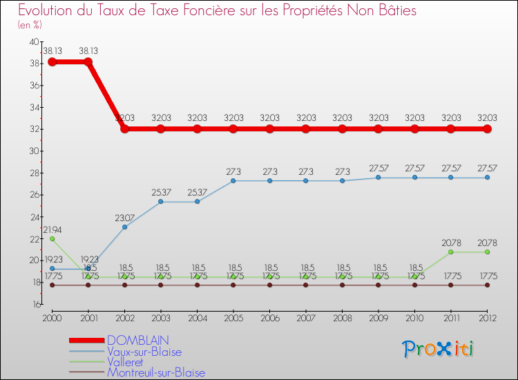 Evolution du taux de la taxe foncière sur les immeubles et terrains non batis pour DOMBLAIN et les communes proches de 2000 à 2012 Comparaison des taux de la taxe foncière sur les immeubles et terrains non batis pour DOMBLAIN et les communes voisines de 2000 à 2012