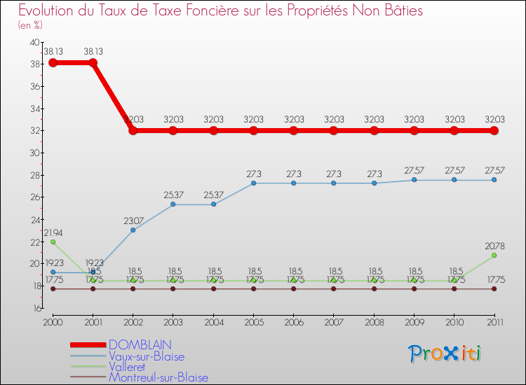 Evolution du taux de la taxe foncière sur les immeubles et terrains non batis pour DOMBLAIN et les communes proches Comparaison des taux de la taxe foncière sur les immeubles et terrains non batis pour DOMBLAIN et les communes voisines