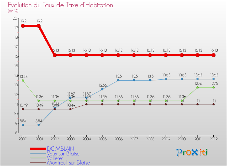 Evolution du taux de la taxe d'habitation pour DOMBLAIN et les communes proches Comparaison des taux de la taxe d'habitation pour DOMBLAIN et les communes voisines