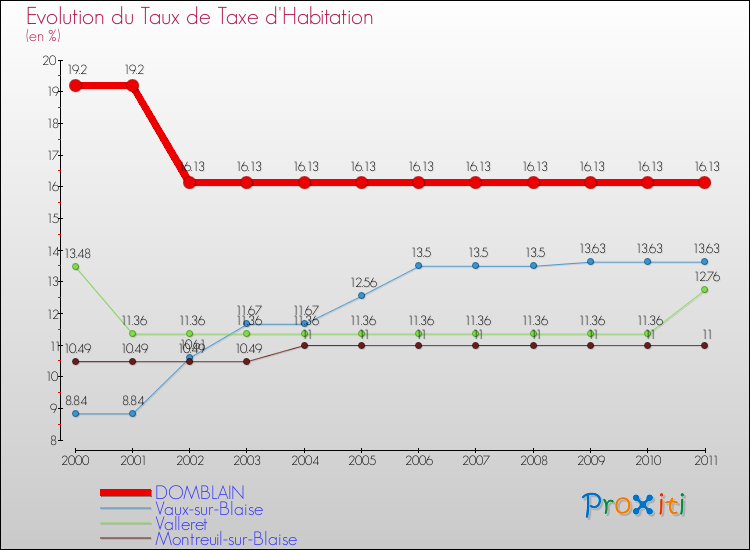 Evolution du taux de la taxe d'habitation pour DOMBLAIN et les communes proches Comparaison des taux de la taxe d'habitation pour DOMBLAIN et les communes voisines