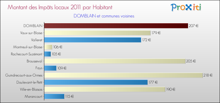 Montant des impôts locaux par Habitant pour DOMBLAIN et les communes proches Comparaison des impôts locaux par habitant pour DOMBLAIN et les communes voisines