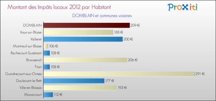 Montant des impôts locaux par Habitant pour DOMBLAIN et les communes proches Comparaison des impôts locaux par habitant pour DOMBLAIN et les communes voisines