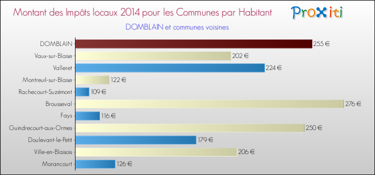 Montant des impôts locaux par Habitant pour DOMBLAIN et les communes proches en 2014 Comparaison des impôts locaux par habitant pour DOMBLAIN et les communes voisines en 2014