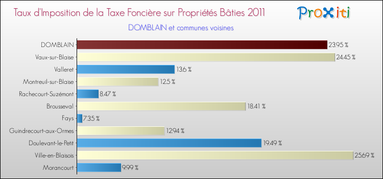 Taux d'imposition de la taxe foncière sur le bati 2011 pour DOMBLAIN et les communes proches Comparaison des taux d'imposition de la taxe foncière sur le bati 2011 pour DOMBLAIN et les communes voisines