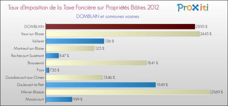 Taux d'imposition de la taxe foncière sur le bati 2012 pour DOMBLAIN et les communes proches Comparaison des taux d'imposition de la taxe foncière sur le bati 2012 pour DOMBLAIN et les communes voisines