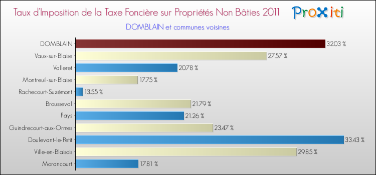 Taux d'imposition de la taxe foncière sur les immeubles et terrains non batis 2011 pour DOMBLAIN et les communes proches Comparaison des taux d'imposition de la taxe foncière sur les immeubles et terrains non batis 2011 pour DOMBLAIN et les communes voisines