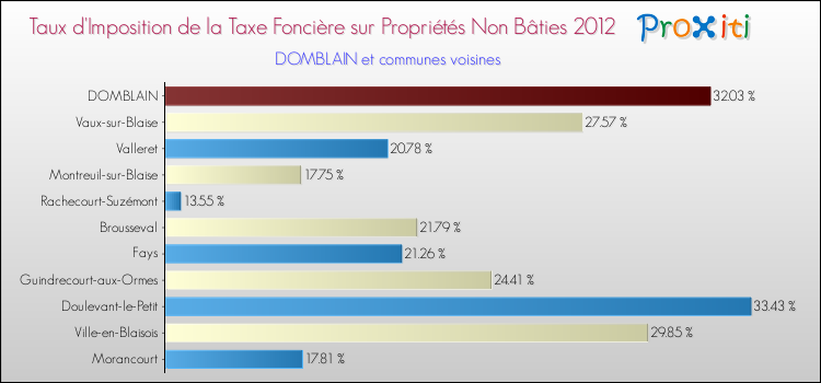 Taux d'imposition de la taxe foncière sur les immeubles et terrains non batis 2012 pour DOMBLAIN et les communes proches Comparaison des taux d'imposition de la taxe foncière sur les immeubles et terrains non batis 2012 pour DOMBLAIN et les communes voisines