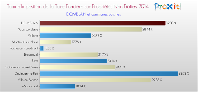 Taux d'imposition de la taxe foncière sur les immeubles et terrains non batis 2014 pour DOMBLAIN et les communes proches Comparaison des taux d'imposition de la taxe foncière sur les immeubles et terrains non batis 2014 pour DOMBLAIN et les communes voisines