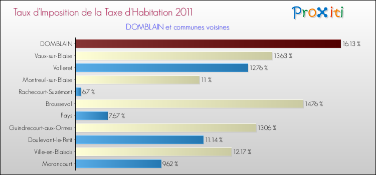 Taux d'imposition de la taxe d'habitation 2011 pour DOMBLAIN et les communes proches Comparaison des taux d'imposition de la taxe d'habitation 2011 pour DOMBLAIN et les communes voisines
