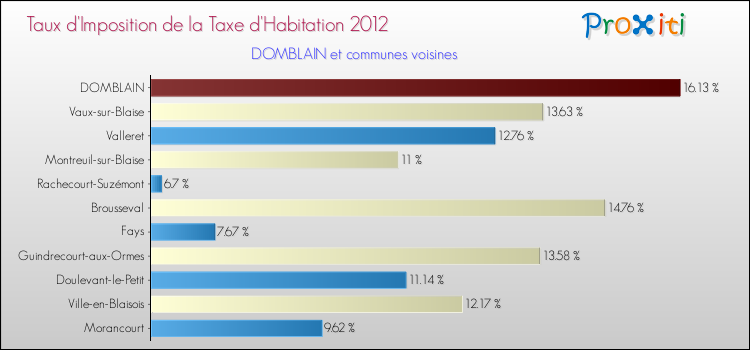 Taux d'imposition de la taxe d'habitation 2012 pour DOMBLAIN et les communes proches Comparaison des taux d'imposition de la taxe d'habitation 2012 pour DOMBLAIN et les communes voisines