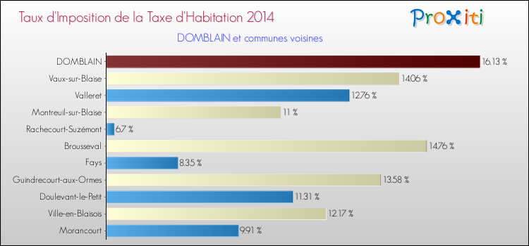 Taux d'imposition de la taxe d'habitation 2014 pour DOMBLAIN et les communes proches Comparaison des taux d'imposition de la taxe d'habitation 2014 pour DOMBLAIN et les communes voisines