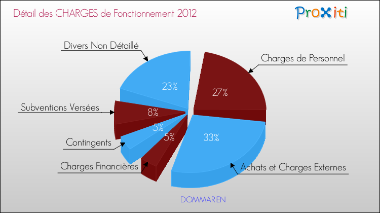 Décomposition des Charges de Fonctionnement 2012 de la commune de DOMMARIEN Charges de Fonctionnement 2012 pour la commune de DOMMARIEN