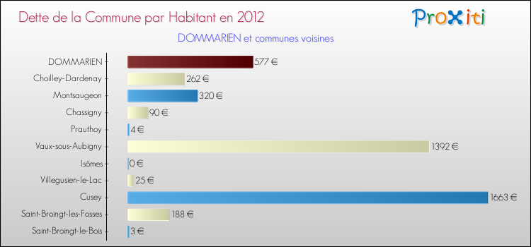 Dette par habitant de la commune en 2012 pour DOMMARIEN et les communes proches Comparaison de la dette par habitant de la commune en 2012 pour DOMMARIEN et les communes voisines