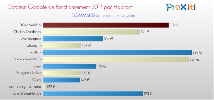 Montant des dotations globales de fonctionnement DGF par Habitant pour DOMMARIEN et les communes proches en 2014. Comparaison des des dotations globales de fonctionnement DGF par habitant pour DOMMARIEN et les communes voisines en 2014.