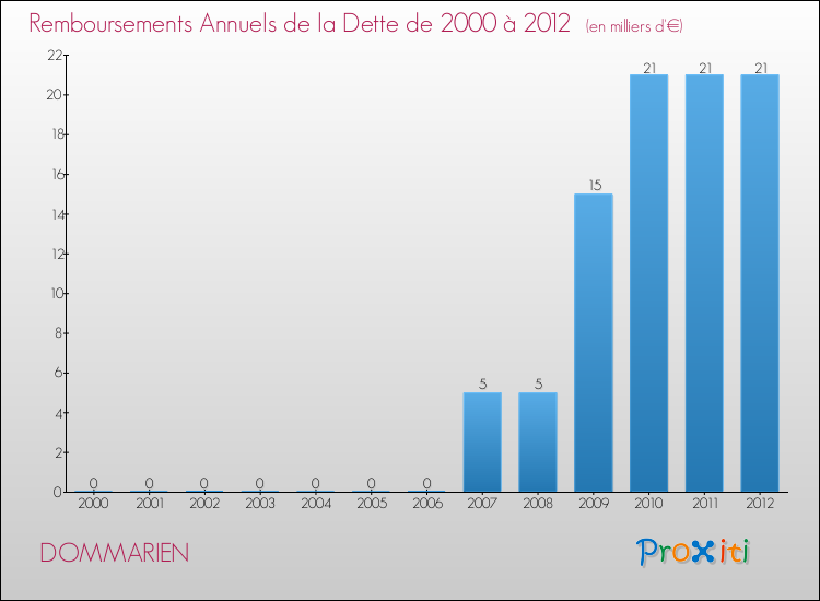 Evolution de l'annuité de la dette pour la commune de DOMMARIEN de 2000 à 2012 Annuités de la dette pour DOMMARIEN de 2000 à 2012