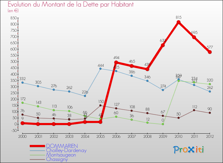 Evolution de la dette par habitant pour la commune de DOMMARIEN et les communes proches de 2000 à 2012 Comparaison de la dette par habitant pour DOMMARIEN et les communes voisines de 2000 à 2012