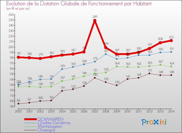 Evolution et montant de la dotation globale de fonctionnement par Habitant pour DOMMARIEN et les communes proches de 2000 à 2014. Comparaison des dotations globales de fonctionnement par habitant pour DOMMARIEN et les communes voisines de 2000 à 2014.