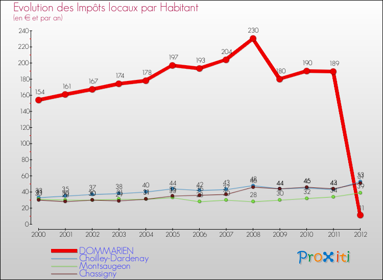 Evolution et montant des impôts locaux par Habitant pour DOMMARIEN et les communes proches Comparaison des impôts locaux par habitant pour DOMMARIEN et les communes voisines