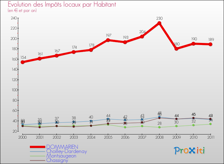 Evolution et montant des impôts locaux par Habitant pour DOMMARIEN et les communes proches Comparaison des impôts locaux par habitant pour DOMMARIEN et les communes voisines