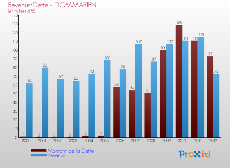 Evolution comparée de la dette et des revenus pour la commune de DOMMARIEN de 2000 à 2012 Comparaison de la dette et des revenus pour DOMMARIEN de 2000 à 2012