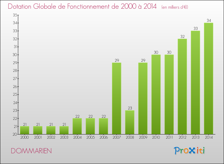 Evolution du montant de la Dotation Globale de Fonctionnement pour la commune de DOMMARIEN de 2000 à 2014 Evolution du montant de la Dotation Globale de Fonctionnement pour DOMMARIEN de 2000 à 2014