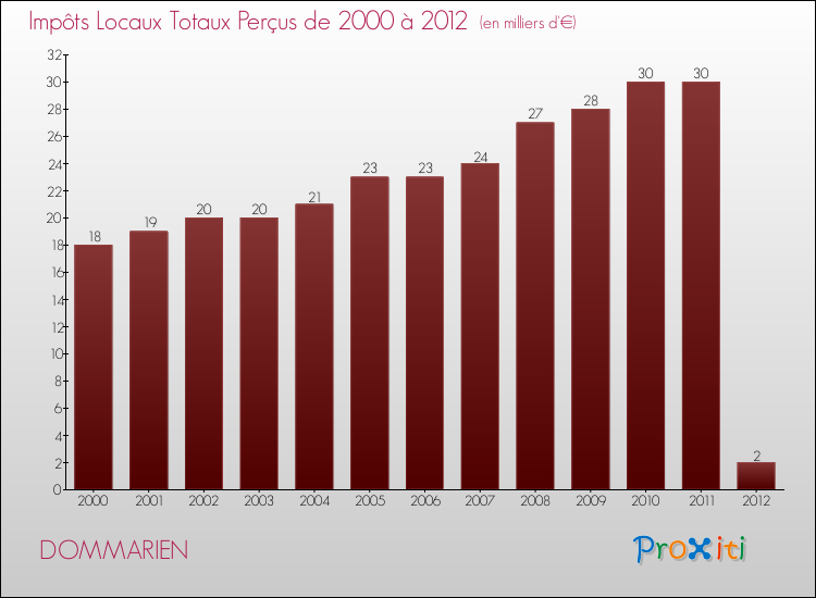Evolution des Impôts Locaux pour la commune de DOMMARIEN de 2000 à 2012 Evolution des Impôts Locaux pour DOMMARIEN de 2000 à 2012