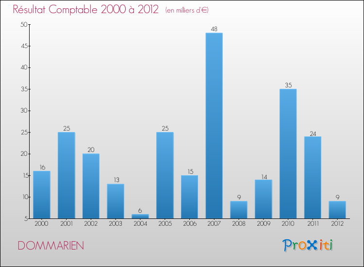 Evolution du résultat comptable pour la commune de DOMMARIEN de 2000 à 2012 Evolution du résultat comptable pour DOMMARIEN de 2000 à 2012