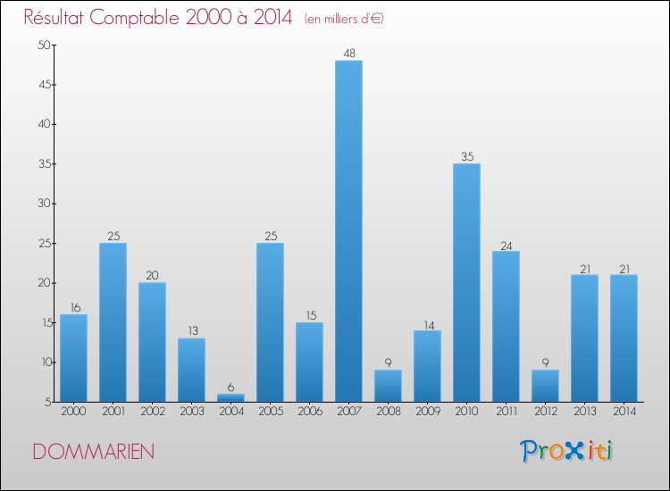 Evolution du résultat comptable pour la commune de DOMMARIEN de 2000 à 2014 Evolution du résultat comptable pour DOMMARIEN de 2000 à 2014