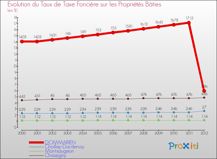 Evolution du taux de la taxe foncière sur le bati pour DOMMARIEN et les communes proches de 2000 à 2012 Comparaison des taux de taxe foncière sur le bati pour DOMMARIEN et les communes voisines de 2000 à 2012