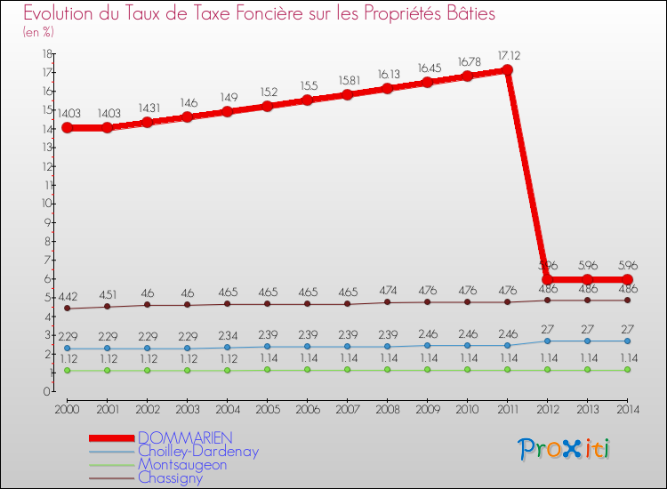 Evolution du taux de la taxe foncière sur le bati pour DOMMARIEN et les communes proches de 2000 à 2014 Comparaison des taux de taxe foncière sur le bati pour DOMMARIEN et les communes voisines de 2000 à 2014