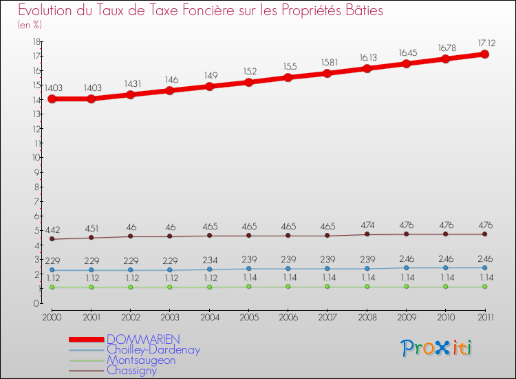 Evolution du taux de la taxe foncière sur le bati pour DOMMARIEN et les communes proches Comparaison des taux de taxe foncière sur le bati pour DOMMARIEN et les communes voisines